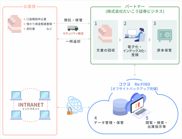 サービス構成イメージ