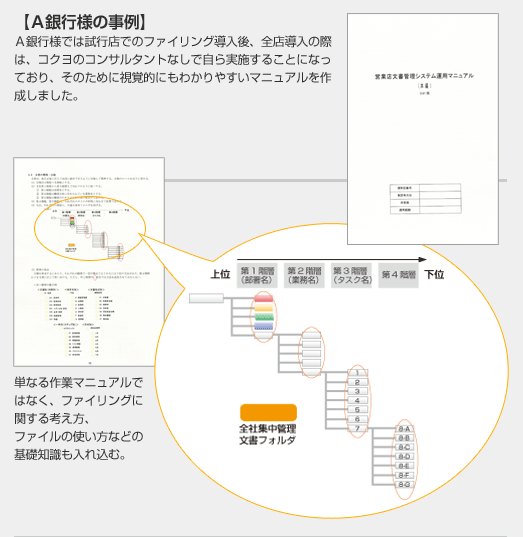 A銀行様の事例 A銀行様では試行店でのファイリング導入後、全店導入の際は、コクヨのコンサルタントなしで自ら実施する事になっており、視覚的にもわかりやすいマニュアルを作成しました。