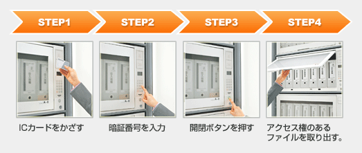 Step1 OCカードをかざす Step2 暗証番号を入力 Step3 開閉ボタンを押す Step4 アクセス権のあるファイルを取り出す