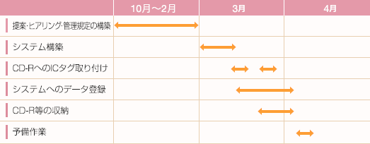 プロジェクトのスケジュール