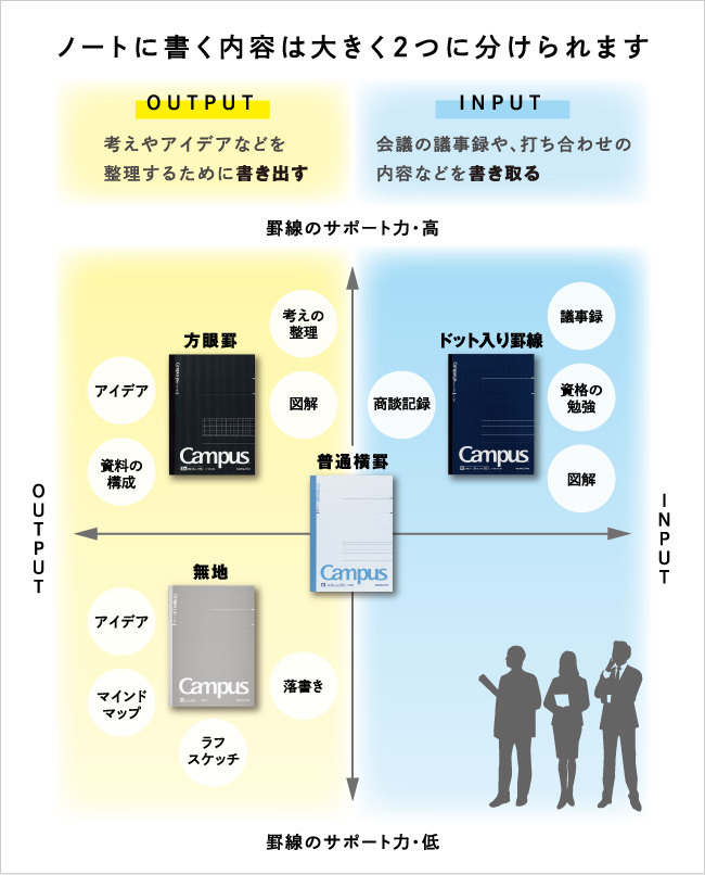 ノートに書く内容は大きく2つに分けられます