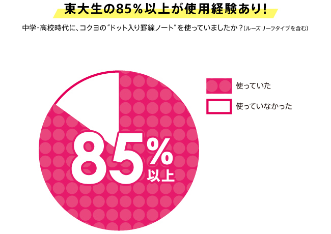 More than 85% of University of Tokyo students have experience using it!