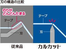 刃の構造の比較