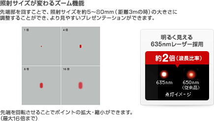 照射サイズが変わるズーム機能　先端部を回すことで、照射サイズを約5?80mm（距離3mの時）の大きさに調整することができ、より見やすいプレゼンテーションができます。　先端を回転させることでポイントの拡大・縮小ができます。（最大16倍まで）　明るく見える635nmレーザー採用